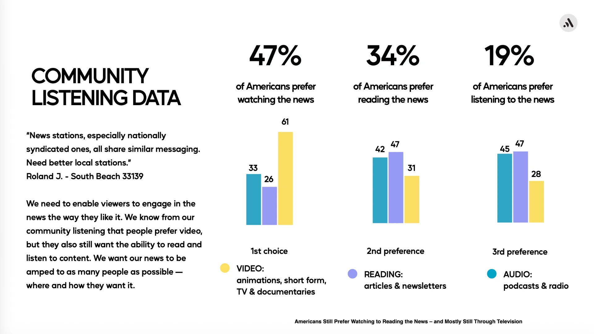 AMP Local Community Listening Data (2024)