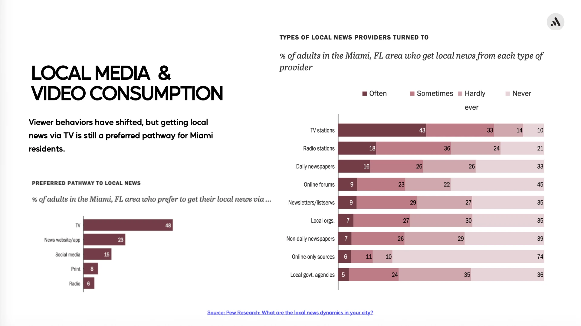 Local Media & Video Consumption (2024)